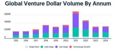 🚀 Aumento del financiamiento de startups en LatAm en 2024
