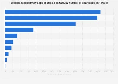 🍔 Rappi lidera las descargas de apps de comida en México 2023